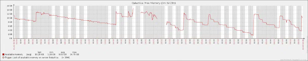 Graph